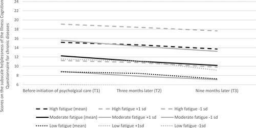 Figure 3. Fatigue trajectories for helplessness.