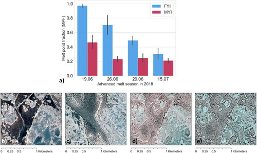 Figure 8. (a) MPF time series of FYI and MYI, retrieved from optical imagery. (b) RGB color composite image subsets demonstrating surface conditions in the corresponding dates during PO, (c) and (d) in PE, and (e) in PD substages of the advanced melt.