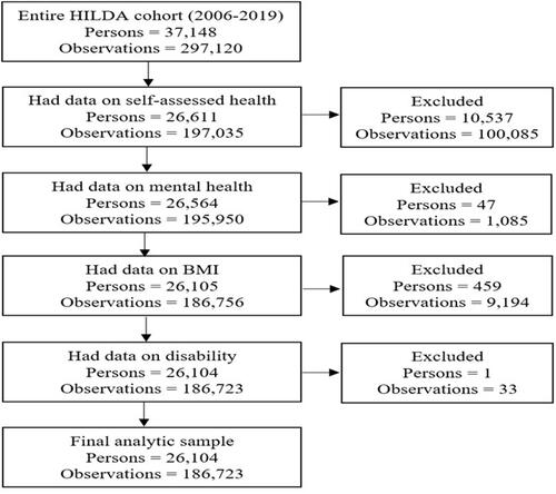 Figure 1 Flow chart of sample selection and missing data.