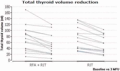 Figure 1. The individual total thyroid reduction of every included patient in both subgroups.