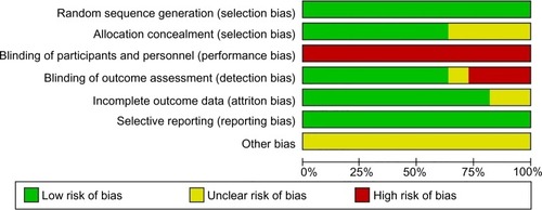 Figure 1 Risk of bias graph for the studies included in this review.