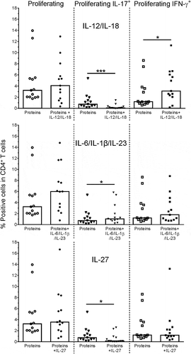 Figure 3. Plasticity of SA-specific CD4+ T cells. Proliferation and cytokine (IL-17, IFN-γ) production of antigen-specific CD4+ T cells was evaluated by intracellular cytokine staining (ICS). Healthy donor PBMCs were stimulated with a pool of the Th17-driving SA proteins EbhA, IsaA, SdrE (‘Proteins’), and frequencies of responding cells in the CD4+ T cells were assessed in the absence or presence of modulating cytokines, i.e., IL-12/IL-18 or IL-6/IL-1β/IL-23 combinations, or IL-27. Bars represent medians. Each symbol represents one individual. * P< .05; *** P< .001. Cytokine concentrations in culture supernatants assessed using cytometric bead array were found to be consistent with the ICS data (data not shown)