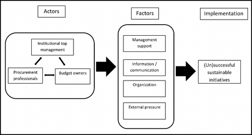 Figure 2. Relations between actors, factors and implementation.