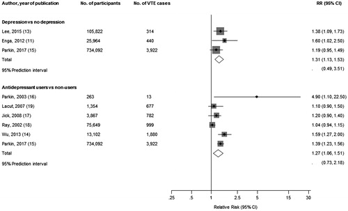 Figure 2. Associations of depression and antidepressant use with risk of venous thromboembolism. CI: confidence interval (bars); RR: relative risk; VTE: venous thromboembolism.