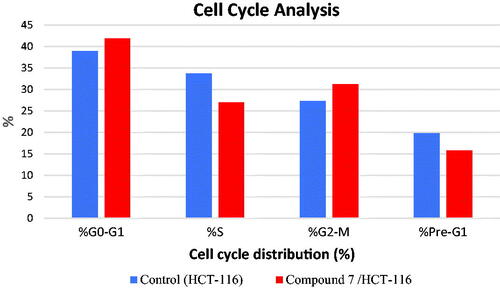 Figure 4. Flow cytometric analysis of cell cycle phases after treatment with compound 7.