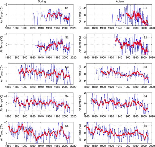 Fig. 6 Seasonal air temperature anomalies from the CRUTEM4 dataset for (left) spring (March–May) and (right) autumn (September–November) for grid squares S1–S5 in Fig. 1, with the y-axis inverted. The blue and red lines show the unsmoothed and 5-year running means, respectively.