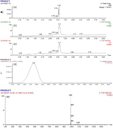 Figure 3. HPLC-MS analysis and identification of TYL-CMO: (a)–(d) the liquid chromatogram spectrum of TYL-CMO; (e) the mass spectrum of TYL-CMO.