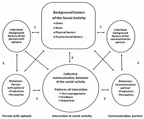 Figure 2. An overview of the ACA model: The arrows indicate the interaction between: (1) the background factors of the social activity and of the participating individuals’ background factors; (2) the background factors and the behaviour; and (3) participants’ means of communication and the interaction patterns in the activity.
