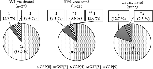 Figure 3. Distribution of rotavirus (RV) genotypes based on vaccine.