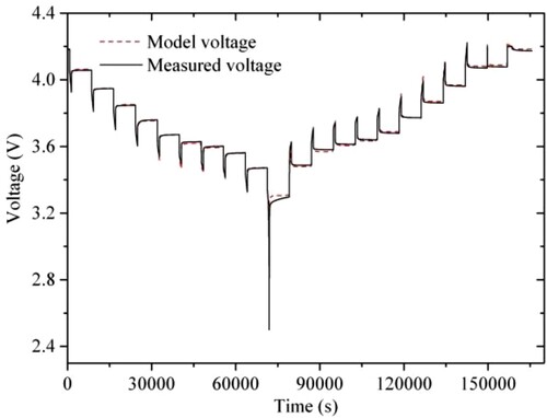 Figure 6. Comparison of the measured and model voltage under the HPPC test.