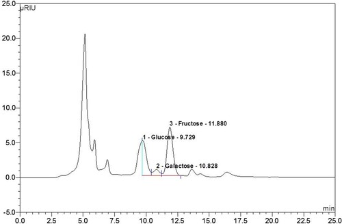 Figure 5. The sugars contained in the polysaccharides of APF were analyzed using high-performance liquid chromatography (HPLC).