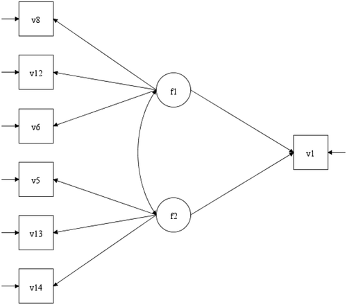 Figure A4. SEM3 based on boosting (Model in the main text, but now estimated for the whole sample).