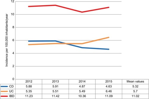 Figure 4 Annual incidences of IBD, CD, and UC among the male participants in the State of São Paulo for the period of 2012–2015.