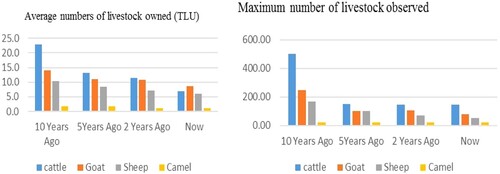 Figure 6. The status of livestock composition in a decade