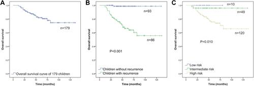 Figure 2 (A) Overall survival (OS) of 179 children with complete response; (B) Comparison of OS between recurrence group and non-recurrence group; (C) Comparison of OS in different COG risk groups. (Kaplan–Meier method, P value shown for Log rank test among variables).