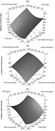 Figure 1. Response surface plot of chitinase production of Pseudomonas fluorescens strain HN1205 as a function of crab shell powder and CaCl2 (a), crab shell powder yeast extract (b) and CaCl2 and yeast extract (c).