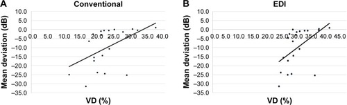 Figure 3 Scatter plot showing the relationship between VD and VF MD in subjects with conventional OCTA (A) and EDI-OCTA (B).