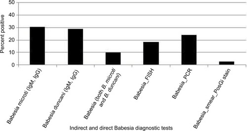 Figure 5 Indirect and direct Babesia diagnostic testing among 200 patients with Lyme disease.