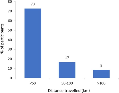 Figure 5. Distance respondents travelled to attend specialist hospital appointments for ITP (n = 64).