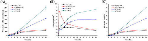 Figure 3 (A) Cumulative CBD content (B) Flux (C) Permeation ratio of Free CBD, 6% Tween 80, CTD-41 and CTD-12 during 0–24 hr at skin permeation experiment.