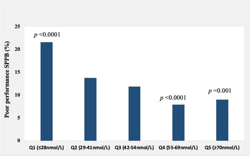 Figure 2 Prevalence of poor physical performance (SPPB ≤ 6) across serum 25(OH)D quintiles, n= 527. There was a significantly higher proportion of older adults with low SPPB in Q1 [25(OH)D ≤28nmol/L, vitamin D deficient] relative to Q 4 and 5 [vitamin sufficiency 25(OH)D >50nmol/L].