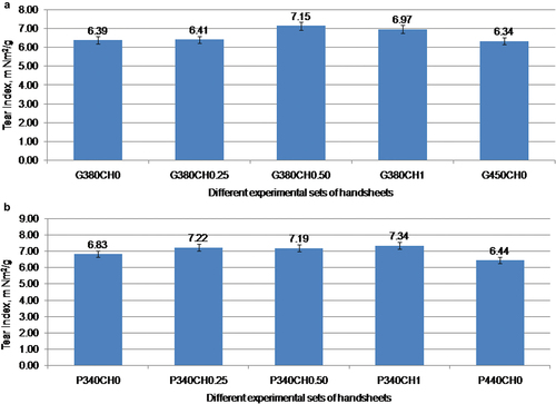 Figure 5. Impact on tear index of handsheets by (a) modified GCC and (b) modified PCC.