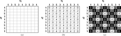 Figure 1 Similarity matrix illustration using a number series.(a) The series plotted against itself. (b) Series terms differenced over time. (c) Colour‐shading of elements to provide a visual interpretation.