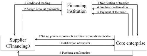 Figure 5. SCF Factoring Business Process.