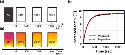 Figure 4. (a) Evaluation images and driving sequence for extracting the time constant. (b) Photograph of a measured temperature distribution when driving (a) images and sequence. (c) Measurement results and the regression graph of temperature distribution as a function of time.