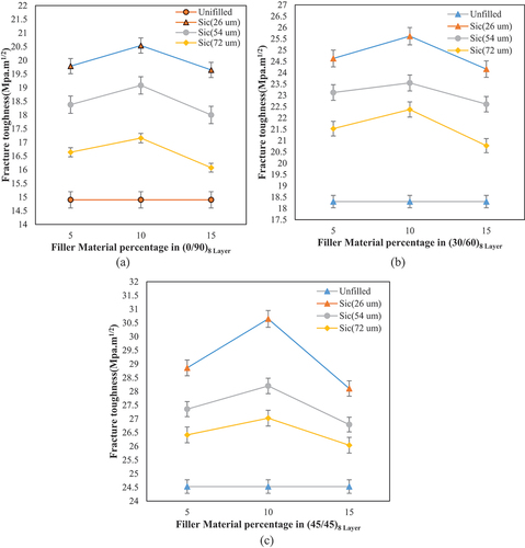 Figure 7. Effect of filler material addition on fracture toughness for various fiber orientation with varying filler materials sizes.