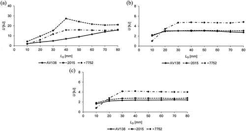 Figure 12. U vs. LO comparison between the three adhesives for tP = 1.2 mm (a), 2.4 mm (b), and 3.6 mm (c), considering fixed R = 1000 mm.