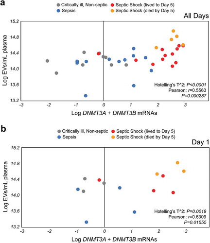 Figure 5. Plasma EVs numbers and de novo EV-DNMT mRNAs expression have prognostic value for septic shock. (a) Septic shock EVs cluster separately from critically ill, non-septic and sepsis patient EVs based on de novo DNA methyltransferase expression over all days analysed. EVs mL−1 plasma as a function of the combination EV-DNMT3A + EV-DNMT3B mRNAs expression (EV-DNMT3A + EV-DNMT3B) (Pearson r = 0.5565, P = 0.000287 and Hotelling’s T2 = 62.5726, df = (2, 35.9031), P < 0.0001). N = 9 for critically ill, non-septic (grey); N = 12 for sepsis (blue); N = 17 for septic shock. The septic shock cohort (red = septic shock patients who lived to day 5, orange = septic shock patients who died before day 5). (b) Patient EV numbers mL−1 and EV-DNMT3A + EV-DNMT3B mRNA content predicts septic shock at Day 1. Plasma EVs mL−1 significantly correlate with de novo EV-DNMT mRNAs in circulation (Pearson r = 0.6795, P = 0.010627 and Hotelling’s T2 = 24.9017, df = (2, 11.6576), P = 0.0019 at day 1. N = 3 for critically ill, non-septic (grey); N = 4 for sepsis (blue); N = 7 for septic shock (combined). The septic shock cohort (red = septic shock patients who lived to day 5, orange = septic shock patients who died by day 5).