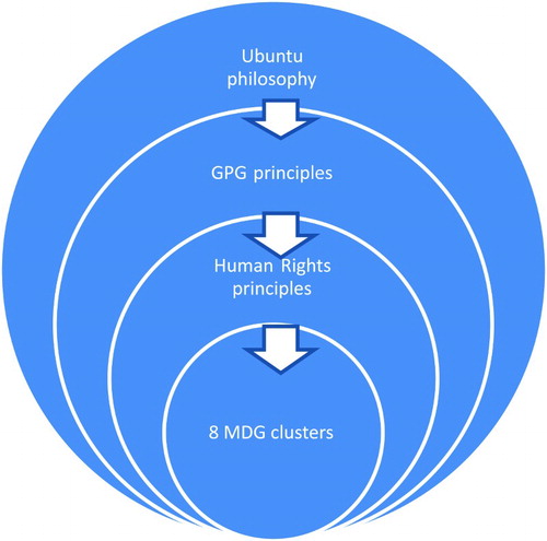 Figure 2. Relation of Ubuntu to GPG, human rights and MDGs.