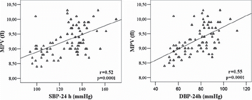Figure 1. Correlation between mean platelet volume (MPV) levels and ambulatory blood pressure measurements. SBP-24 h, 24-h systolic blood pressure; DBP-24 h, 24-h diastolic blood pressure.