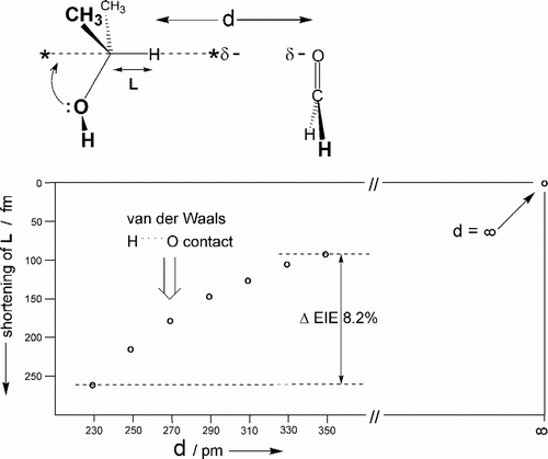 Figure A4 Propan-2-ol C2-H bond length changes in response to variable HC2 distances from formaldehyde oxygen.