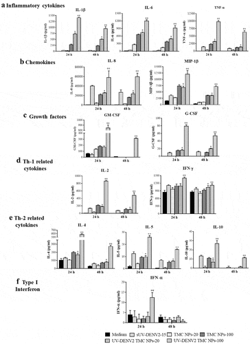 Figure 3. Cytokine and chemokine profiles of UV-inactivated DENV2 TMC NPs treated MoDCs
