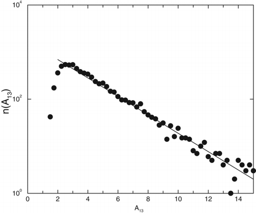 FIG. 1 Number density n(A 13) of clusters with anisotropyA 13, for 3d DLCA model with monomer volume fraction offv =0.001. The peak of the distribution is near 2.5 with a long, exponential tail extending to high values of A 13. This exponential tail is described by n(A 13)≈exp[−μA 13] with μ=0.45.