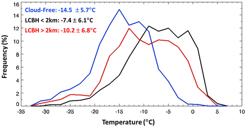 Fig. 6. Frequency distribution (%) of near-surface temperature for cloud-free (blue), LCBH < 2 km (black) and LCBH > 2 km (red) conditions.