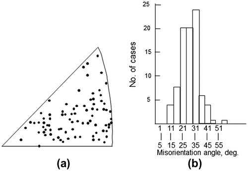 Figure 20. Misorientation between growing grain and major texture components of consumed matrix, (a) misorientation axis and (b) misorientation angle [Citation58].