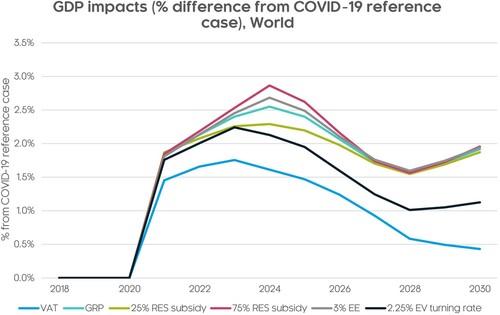 Figure 7. Sensitivity testing of GDP impacts.