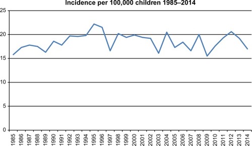 Figure 1 Yearly cancer incidence in children in Denmark 1985–2014.