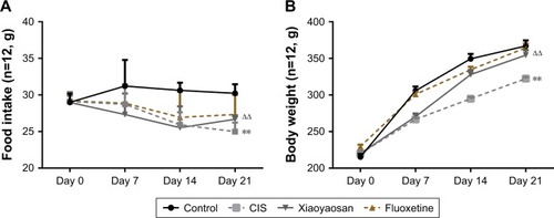 Figure 2 Changes in the food intake and body weight of chronic stress-depressed rats.