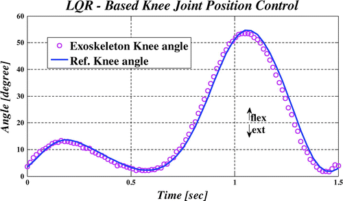 Figure 8. Reference angle & exoskeleton angle of knee joint using controller.