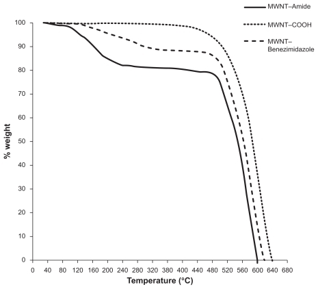 Figure 5 Thermal gravimetric analysis curves of modified multiwalled carbon nanotubes in air (10°C/min).