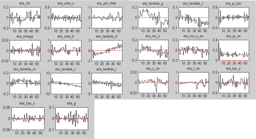 Figure 2. Structural shocks estimates. (Source: Author’s own contribution)