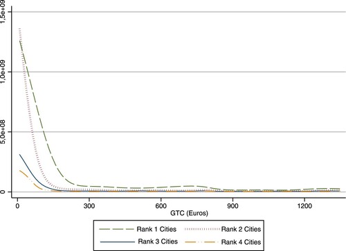 Figure 5. Kernel regressions between total trade and generalized transport costs (GTCs) for each pair of municipalities grouping them by clusters.Note: Averages for the period 2003–07.