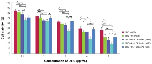 Figure 7 Cytotoxicity of DTIC, DR5 mAb, DTIC-NPs, DTIC-NPs + DR5 mAb, and DTIC-NPs-DR5 mAb in A375 cells and NIH cells. The cells were incubated using different concentrations of DTIC, DR5 mAb, DTIC-NPs, NPs-DR5 mAb, DTIC-NPs + DR5 mAb and DTIC-NPs – DR5 mAb (contain the same DTIC) for a time period of 72 hours (mean ± standard deviation; n = 5).Notes: *P < 0.05; **P < 0.01; ***P < 0.001.Abbreviations: DTIC, dacarbazine; mAb, monoclonal antibody; NPs, nanoparticles.