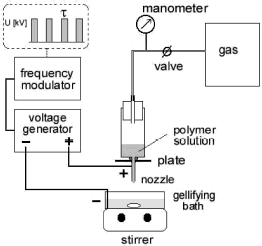 Figure 1. A schematic view of the electrostatic droplet generator with the impulsed voltage.