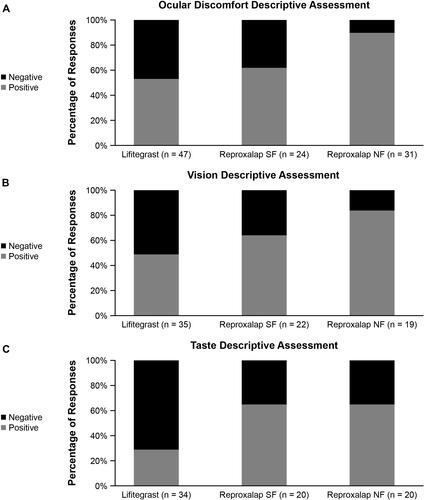 Figure 4 Eye drop comfort descriptive assessments of (A) ocular discomfort, (B) vision, and (C) taste for lifitegrast, reproxalap SF, and reproxalap NF. Descriptive term responses were categorized into positive and negative categories by descriptor category.