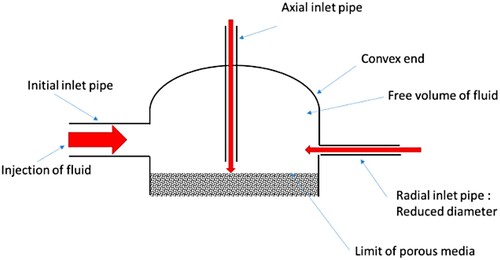 Figure 12. Schematic of the STONE system with the different injection modes (Bellenot et al. Citation2019).